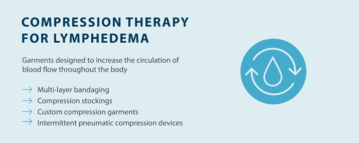compression therapy for lymphedema: multi-layer bandaging, compression stockings, custom compression garments, intermittent pneumatic compression devices
