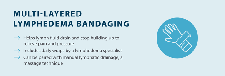 multi layered lymphedema bandaging: helps lymph fluid drain and stop building up to relieve pain and pressure, includes daily wraps by a lymphedema specialist, can be paired with manual lymphatic drainage, a massage technique