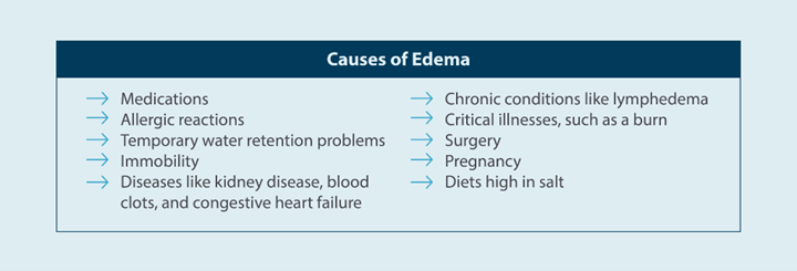 causes of edema: medications, allergic reactions, temporary water retention problems, immobility, diseases like kidney disease, blood clots, and congestive heart failure, chronic conditions like lymphedema, critical illnesses, such as burn, surgery, pregnancy, diets in high salt