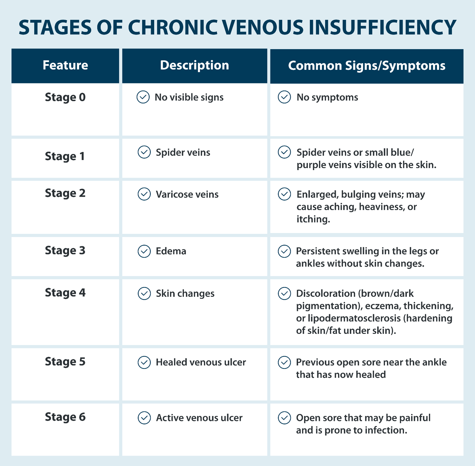 stages of chronic venous insufficiency